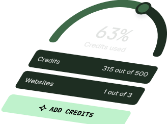 Credits usage dashboard showing 63% used